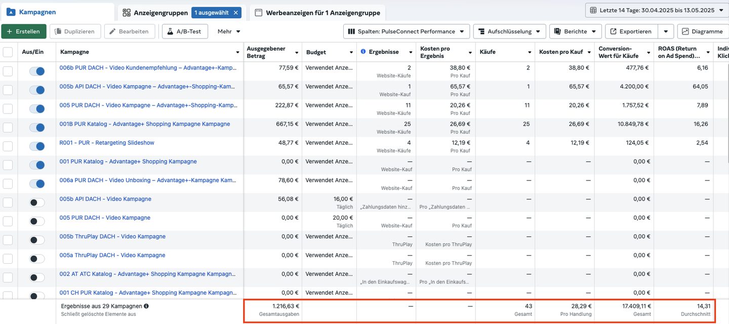 Meta-Ads-Auswertung über 14 Tage: 1.216,63 € Ausgaben, 43 Käufe, 28,29 € pro Kauf, 17.409,11 € Conversion-Wert, ROAS 14,31