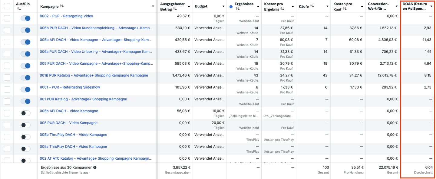 Meta-Ads-Auswertung über 30 Kampagnen: 3.657,22 € Ausgaben, 103 Käufe, 35,51 € pro Kauf, 22.075,19 € Conversion-Wert, ROAS 6,04